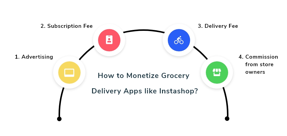 monetize grocery deliver apps