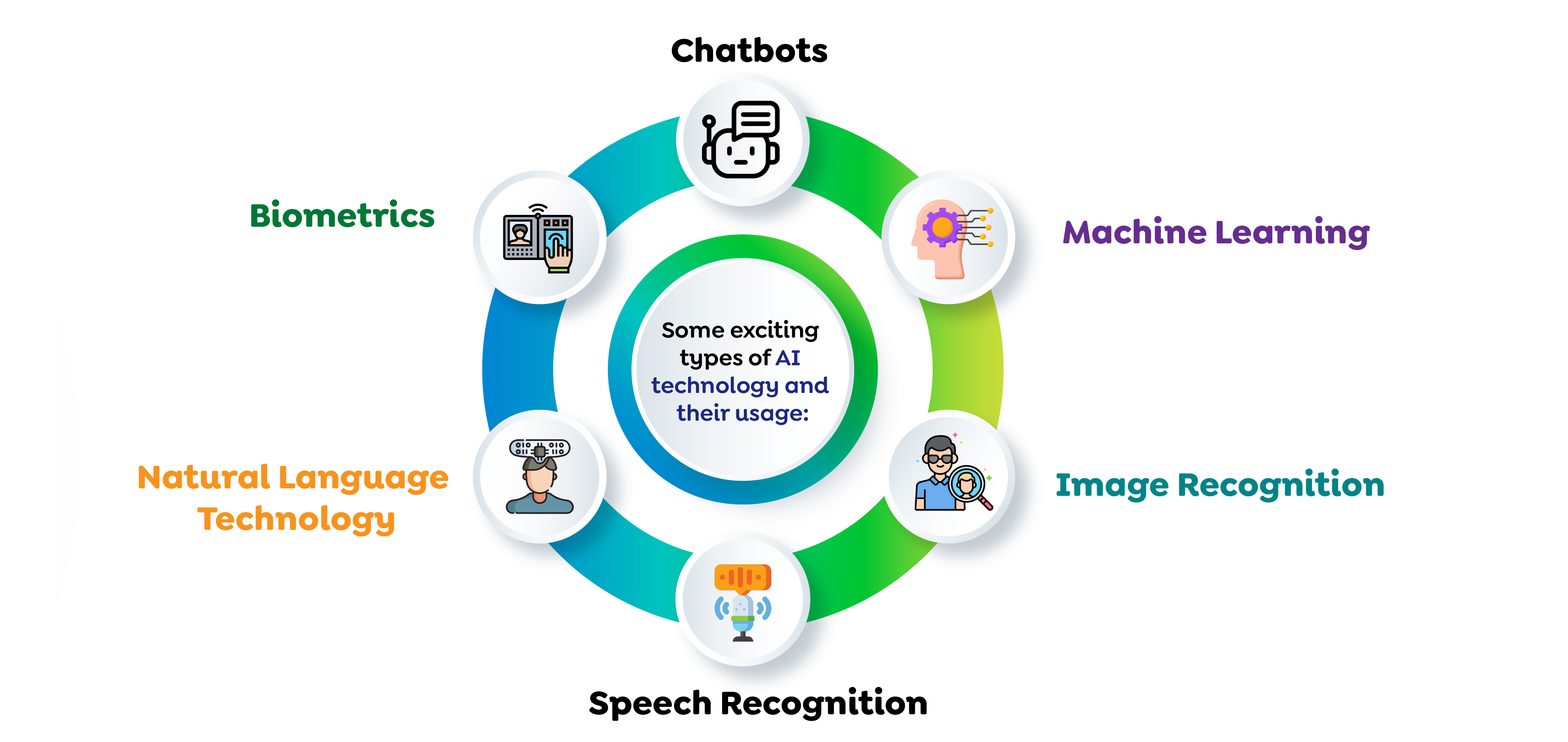 Some exciting types of AI technology 